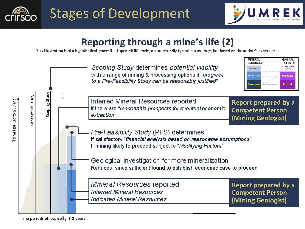 Stages of Development Reporting through a mine’s life (2) This illustration is of a