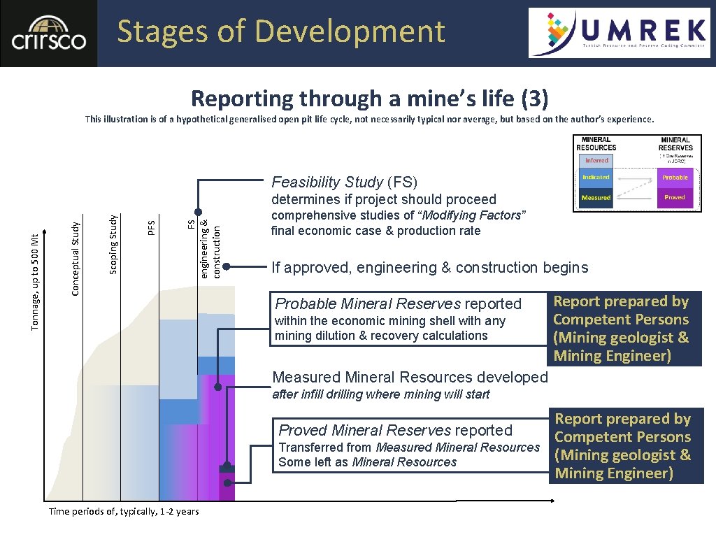 Stages of Development Reporting through a mine’s life (3) This illustration is of a