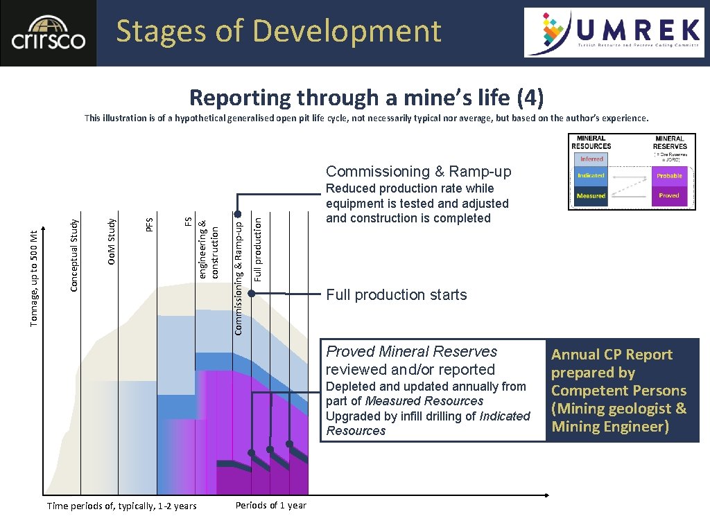 Stages of Development Reporting through a mine’s life (4) This illustration is of a