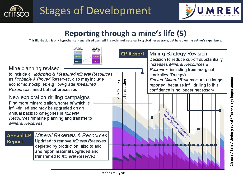 Stages of Development Reporting through a mine’s life (5) This illustration is of a