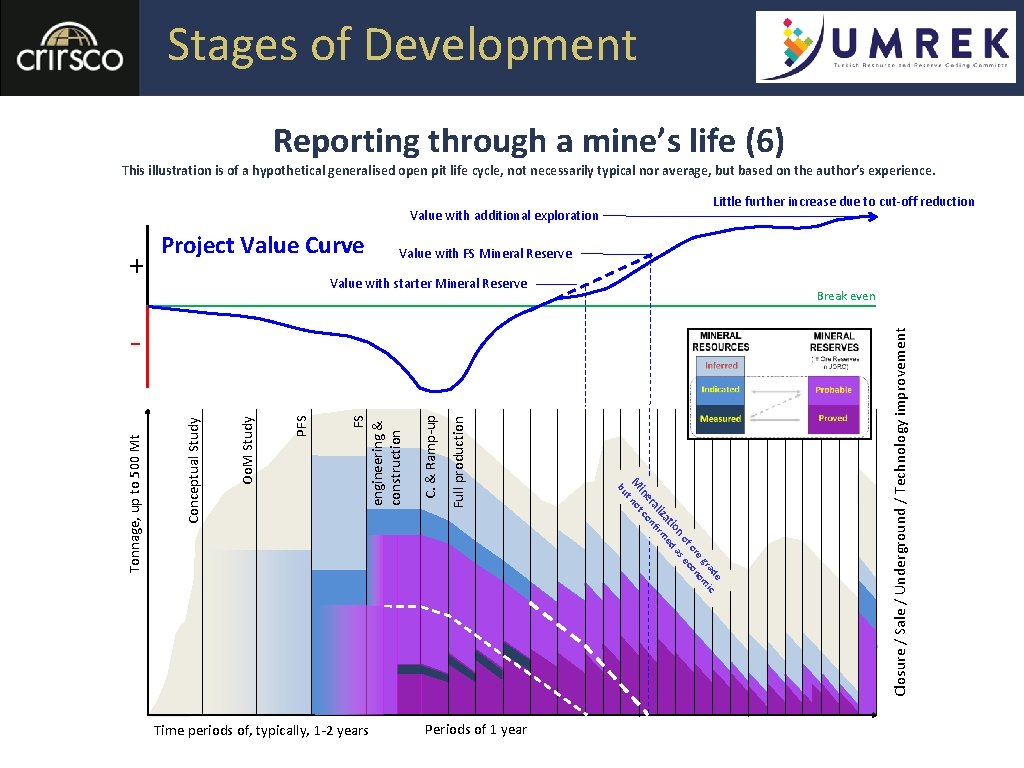 Stages of Development Reporting through a mine’s life (6) This illustration is of a