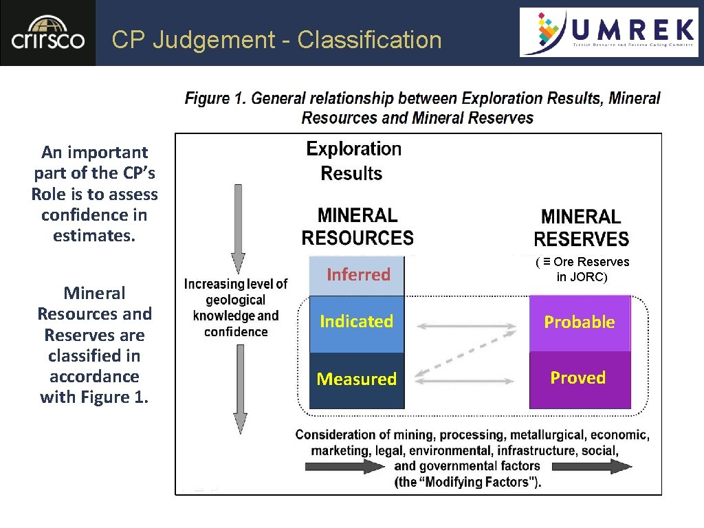 CP Judgement - Classification An important part of the CP’s Role is to assess