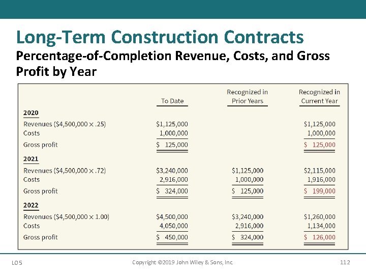 Long-Term Construction Contracts Percentage-of-Completion Revenue, Costs, and Gross Profit by Year LO 5 Copyright