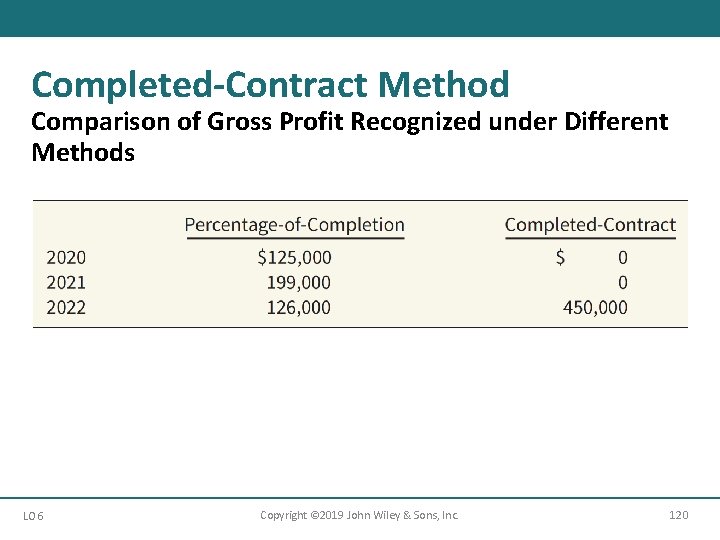 Completed-Contract Method Comparison of Gross Profit Recognized under Different Methods LO 6 Copyright ©