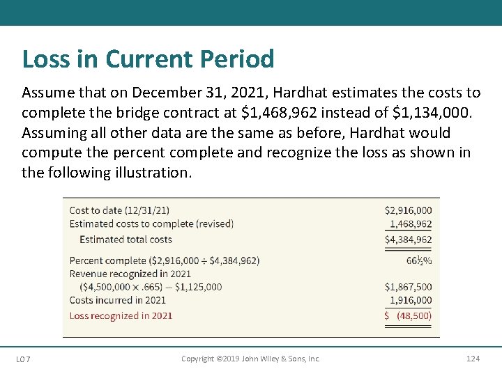 Loss in Current Period Assume that on December 31, 2021, Hardhat estimates the costs