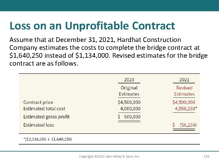 Loss on an Unprofitable Contract Assume that at December 31, 2021, Hardhat Construction Company