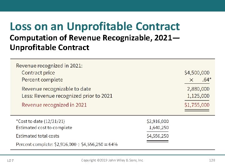 Loss on an Unprofitable Contract Computation of Revenue Recognizable, 2021— Unprofitable Contract LO 7