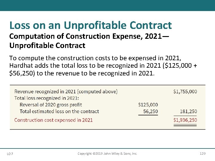 Loss on an Unprofitable Contract Computation of Construction Expense, 2021— Unprofitable Contract To compute