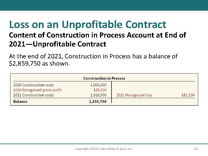 Loss on an Unprofitable Contract Content of Construction in Process Account at End of