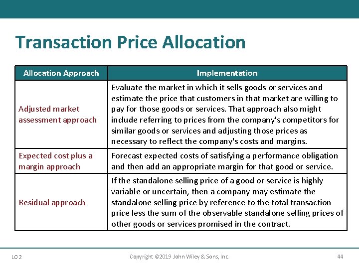 Transaction Price Allocation Approach Implementation Adjusted market assessment approach Evaluate the market in which