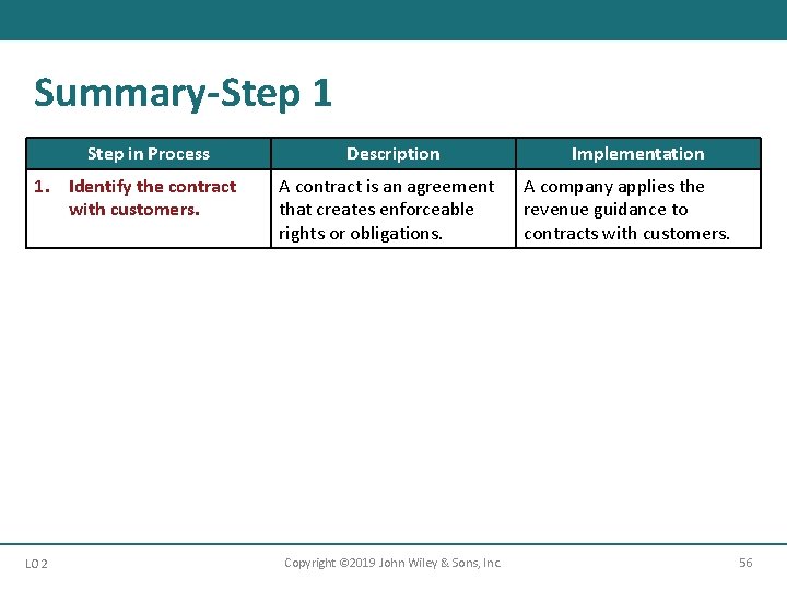 Summary-Step 1 Step in Process 1. Identify the contract with customers. LO 2 Description