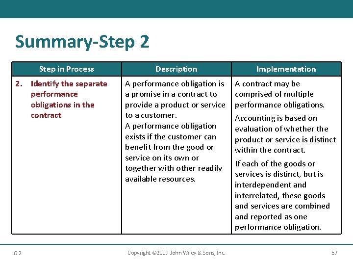 Summary-Step 2 Step in Process 2. Identify the separate performance obligations in the contract