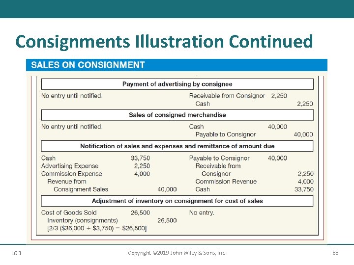 Consignments Illustration Continued LO 3 Copyright © 2019 John Wiley & Sons, Inc. 83