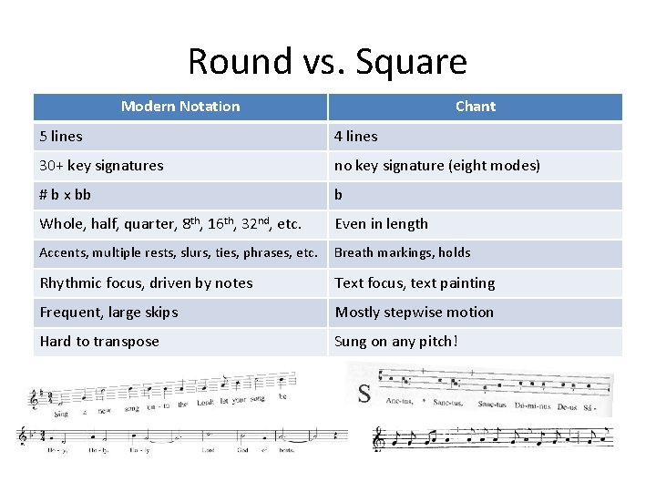 Round vs. Square Modern Notation Chant 5 lines 4 lines 30+ key signatures no Round vs. Square Modern Notation Chant 5 lines 4 lines 30+ key signatures no