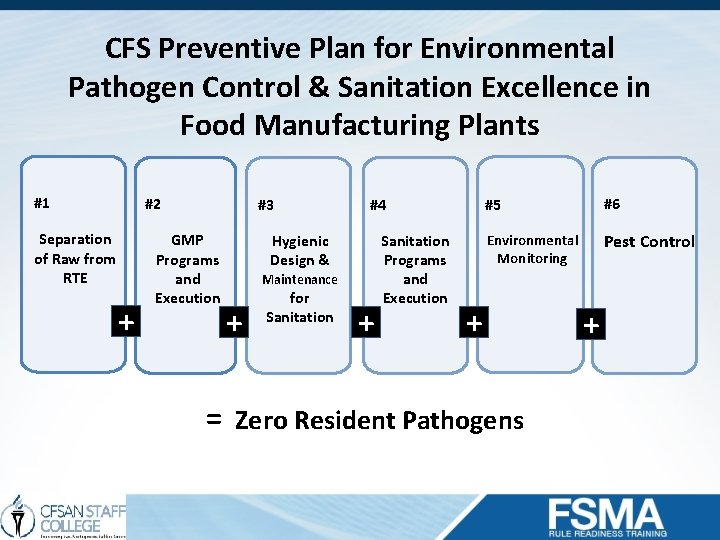 CFS Preventive Plan for Environmental Pathogen Control & Sanitation Excellence in Food Manufacturing Plants