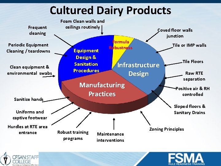 Cultured Dairy Products Frequent cleaning Periodic Equipment Cleaning / teardowns Clean equipment & environmental