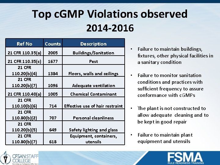 Top c. GMP Violations observed 2014 -2016 Ref No Counts Description 21 CFR 110.