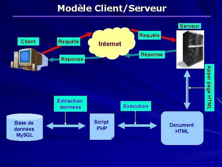 Modèle Client/Serveur Requête Client Requête Internet Réponse Base de données My. SQL Appel page