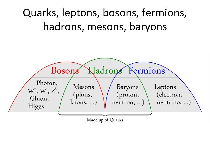 Quarks, leptons, bosons, fermions, hadrons, mesons, baryons 