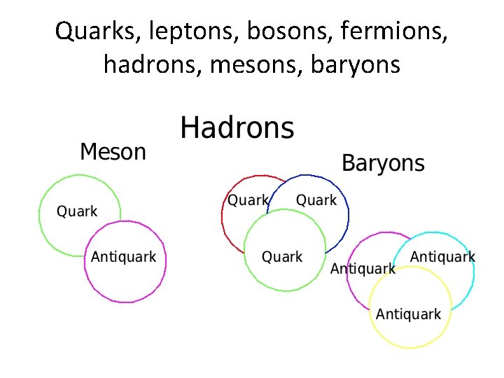 Quarks, leptons, bosons, fermions, hadrons, mesons, baryons 