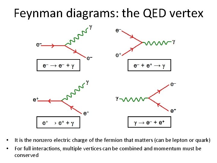 Feynman diagrams: the QED vertex • • It is the nonzero electric charge of