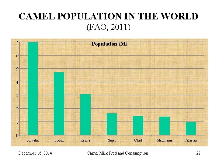 CAMEL POPULATION IN THE WORLD (FAO, 2011) 7 Population (M) 6 5 4 3