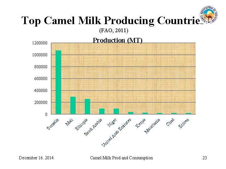 Top Camel Milk Producing Countries (FAO, 2011) Production (MT) 1200000 1000000 800000 600000 400000