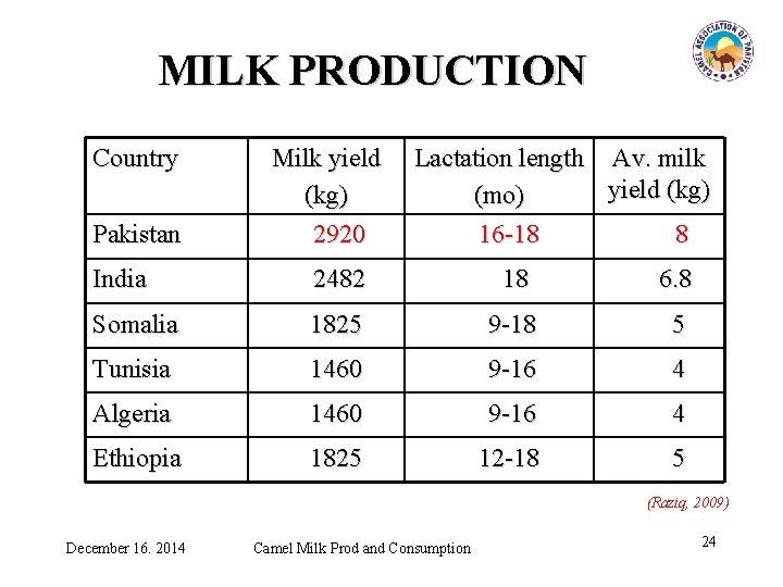 MILK PRODUCTION Country Pakistan Milk yield (kg) 2920 Lactation length Av. milk yield (kg)