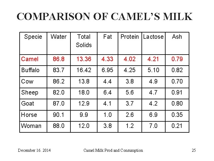 COMPARISON OF CAMEL’S MILK Specie Water Total Solids Fat Camel 86. 8 13. 36