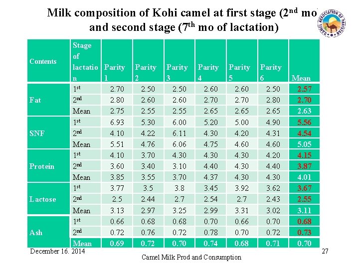 Milk composition of Kohi camel at first stage (2 nd mo) and second stage