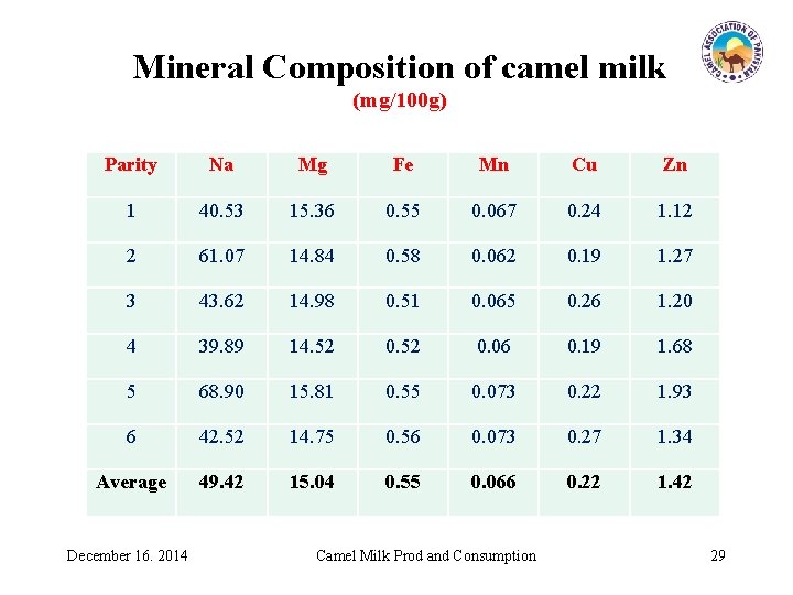 Mineral Composition of camel milk (mg/100 g) Parity Na Mg Fe Mn Cu Zn