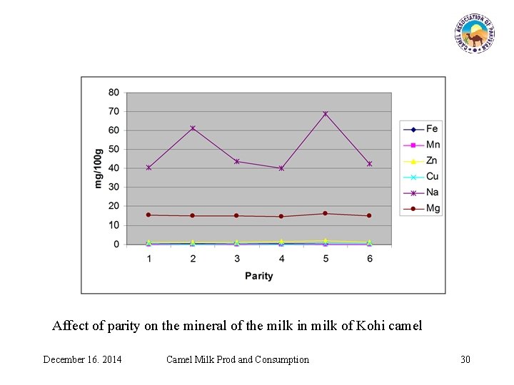 Affect of parity on the mineral of the milk in milk of Kohi camel