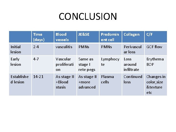 CONCLUSION Time (days) Blood vessels JE&SE Predomin ent cell Collagen C/F Initial lesion 2