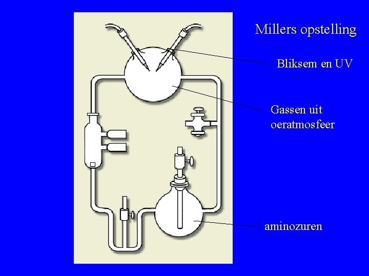 Millers opstelling Bliksem en UV Gassen uit oeratmosfeer aminozuren 