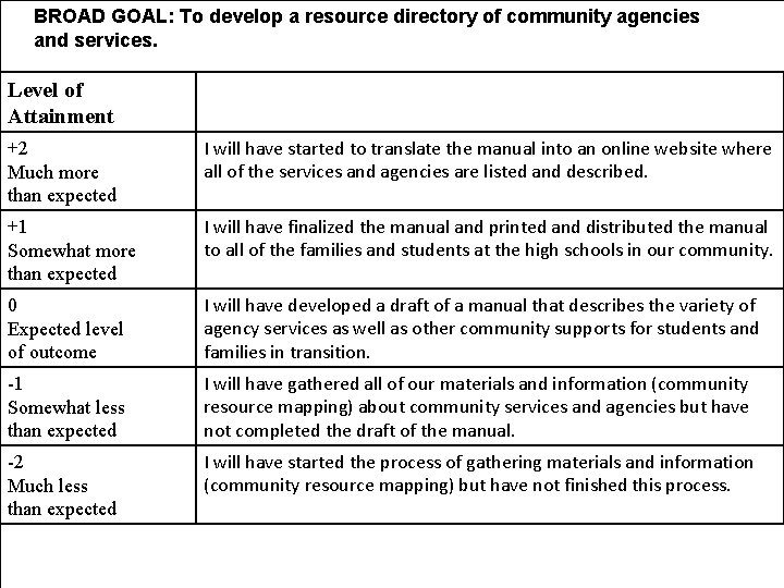BROAD GOAL: To develop a resource directory of community agencies and services. Level of