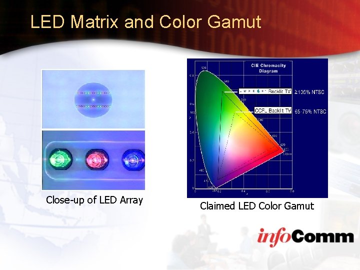 LED Matrix and Color Gamut Close-up of LED Array Claimed LED Color Gamut 