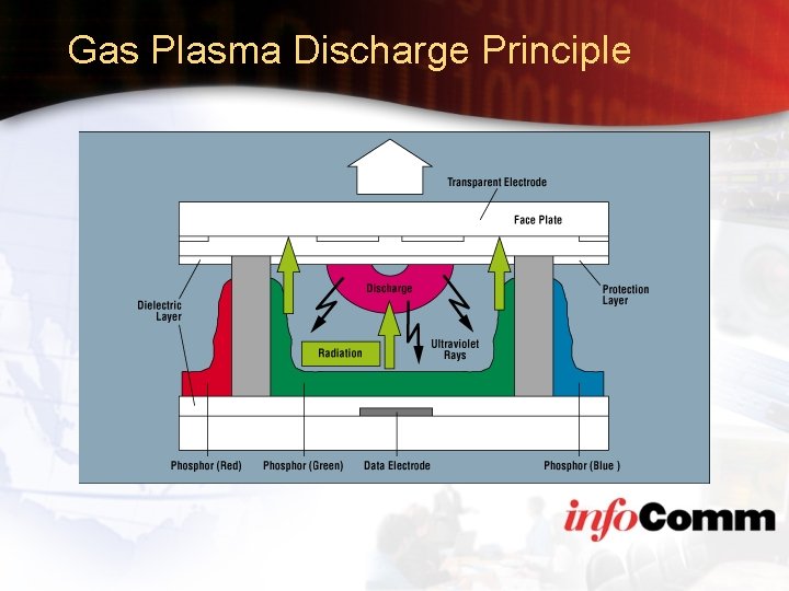 Gas Plasma Discharge Principle 