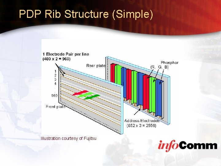 PDP Rib Structure (Simple) Illustration courtesy of Fujitsu 