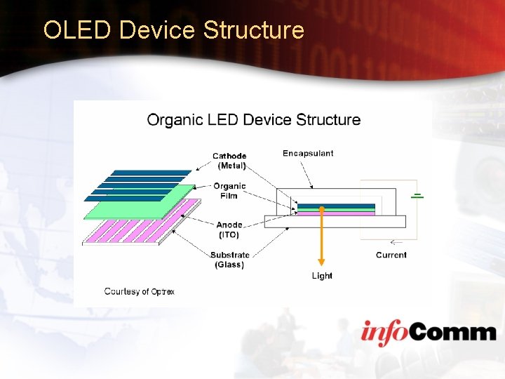OLED Device Structure 