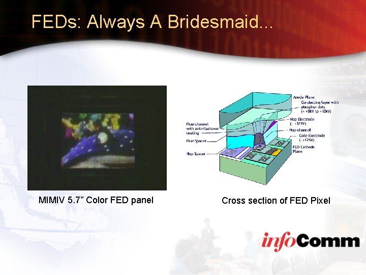 FEDs: Always A Bridesmaid. . . MIMIV 5. 7” Color FED panel Cross section