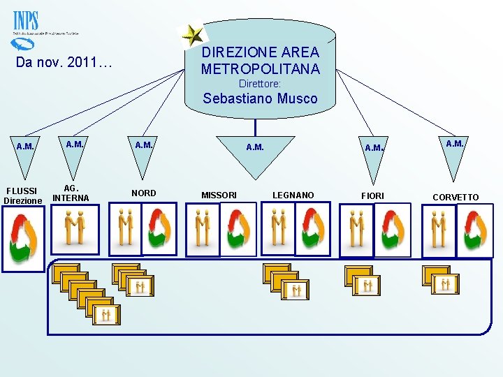 DIREZIONE AREA METROPOLITANA Da nov. 2011… Direttore: Sebastiano Musco A. M. FLUSSI Direzione A.