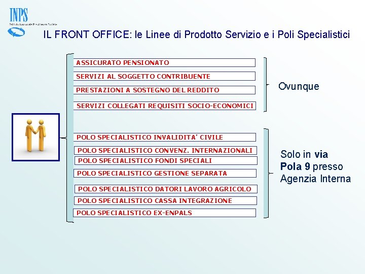 IL FRONT OFFICE: le Linee di Prodotto Servizio e i Poli Specialistici ASSICURATO PENSIONATO