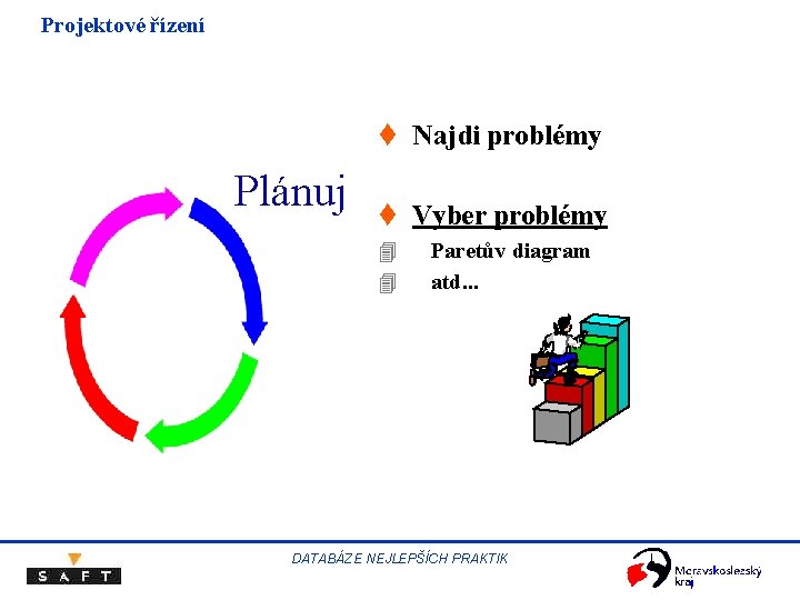 Projektové řízení t Najdi problémy Plánuj t Vyber problémy 4 4 Paretův diagram atd.