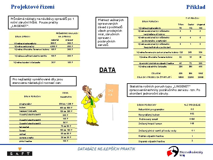 Projektové řízení Příklad Průměrné náklady na návštěvy opravářů po 1 roční záruční lhůtě. Pouze