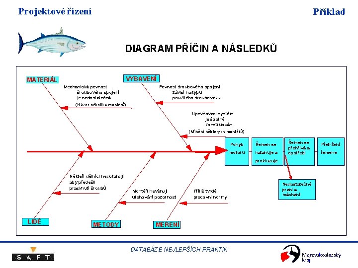 Projektové řízení Příklad DIAGRAM PŘÍČIN A NÁSLEDKŮ VYBAVENÍ MATERIÁL Mechanická pevnost šroubového spojení je