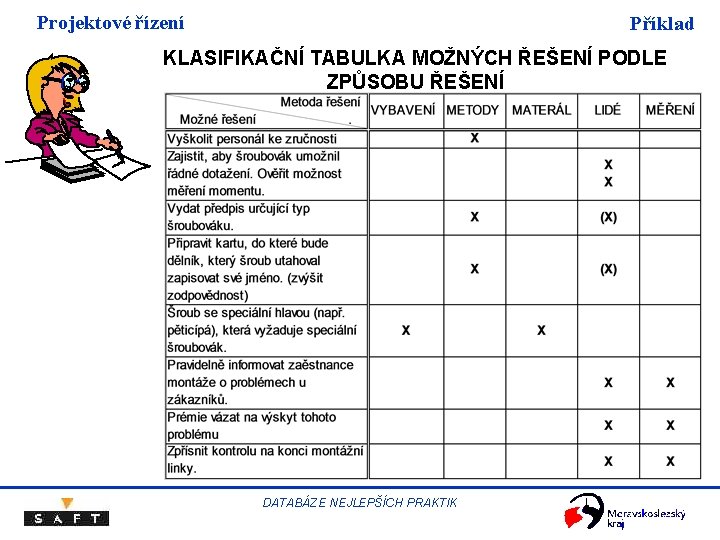 Projektové řízení Příklad KLASIFIKAČNÍ TABULKA MOŽNÝCH ŘEŠENÍ PODLE ZPŮSOBU ŘEŠENÍ DATABÁZE NEJLEPŠÍCH PRAKTIK Projektové řízení Příklad KLASIFIKAČNÍ TABULKA MOŽNÝCH ŘEŠENÍ PODLE ZPŮSOBU ŘEŠENÍ DATABÁZE NEJLEPŠÍCH PRAKTIK