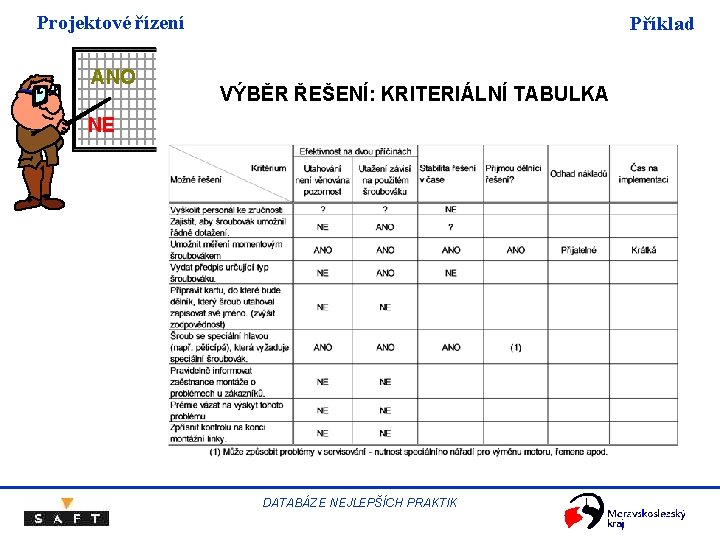Projektové řízení ANO Příklad VÝBĚR ŘEŠENÍ: KRITERIÁLNÍ TABULKA NE DATABÁZE NEJLEPŠÍCH PRAKTIK Projektové řízení ANO Příklad VÝBĚR ŘEŠENÍ: KRITERIÁLNÍ TABULKA NE DATABÁZE NEJLEPŠÍCH PRAKTIK