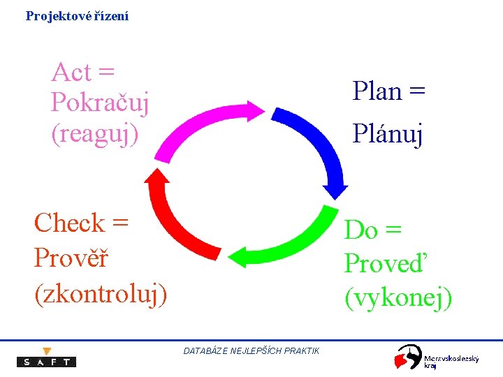 Projektové řízení Act = Pokračuj (reaguj) Plan = Plánuj Check = Prověř (zkontroluj) Do Projektové řízení Act = Pokračuj (reaguj) Plan = Plánuj Check = Prověř (zkontroluj) Do