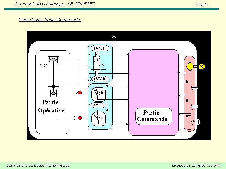 Communication technique: LE GRAFCET Leçon. Point de vue Partie Commande: BEP METIERS DE L’ELECTROTECHNIQUE