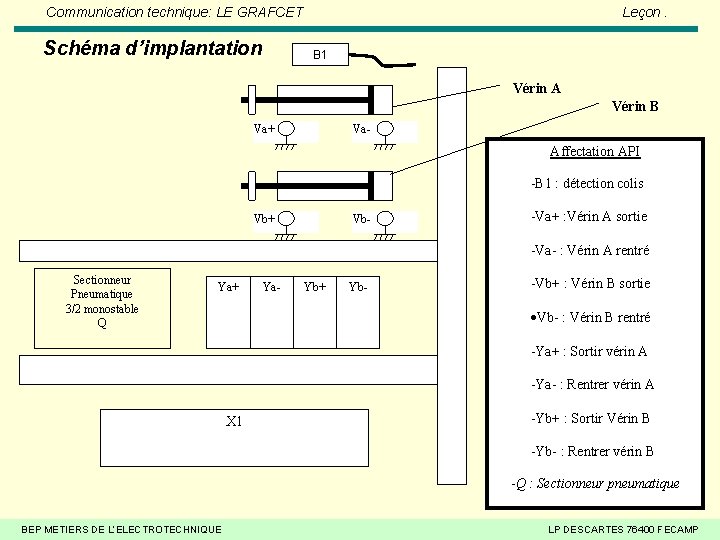 Communication technique: LE GRAFCET Schéma d’implantation Leçon. B 1 Vérin A Vérin B Va+